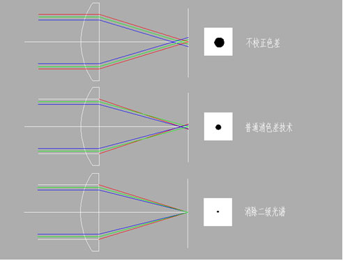     图4超低色散玻璃校正二级光谱   