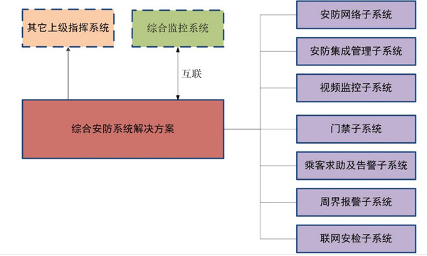 综合安防与应急管理指挥系统结构图  