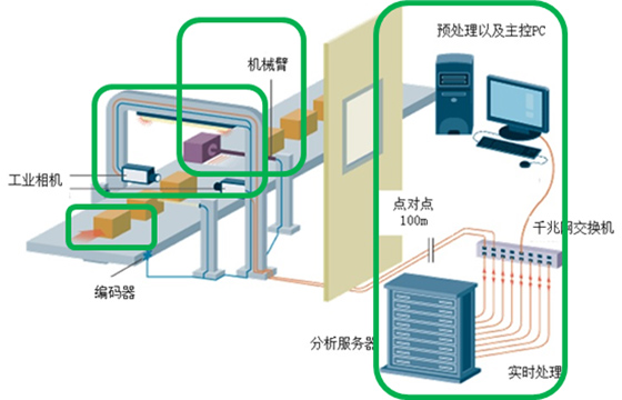 视频新业务——机器视觉 
