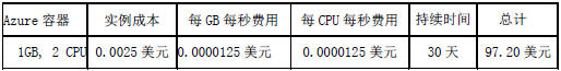 云计算成本管理的6个技巧 